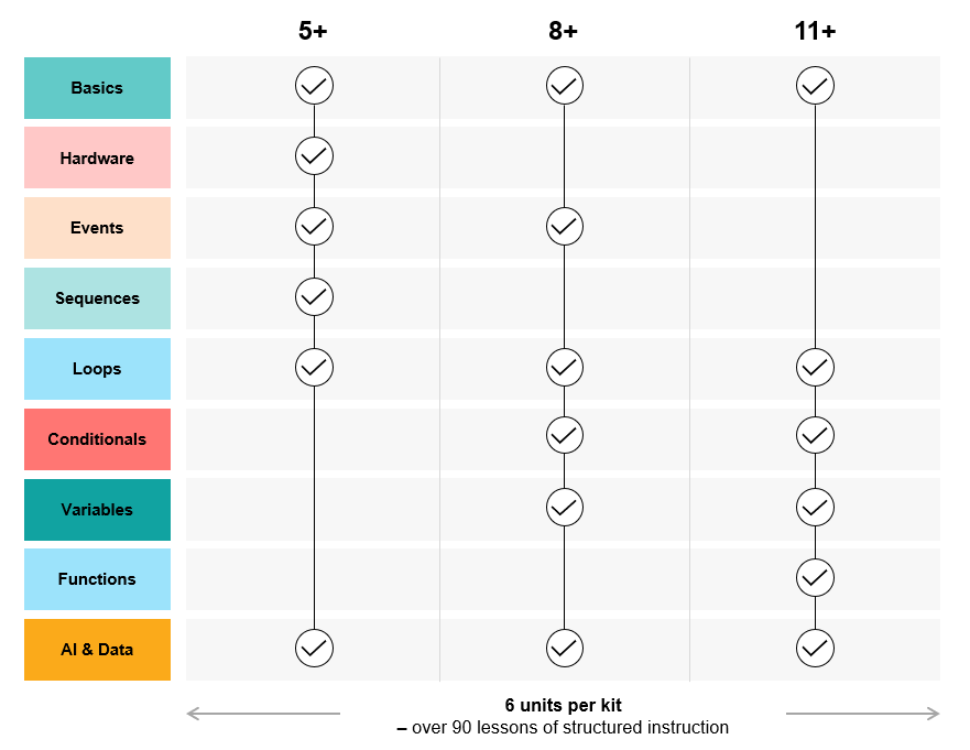 循序漸進的計算機科學與 AI 概念學習